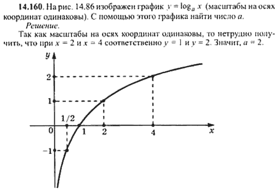 Страница (упражнение) 14_160 рабочей тетради. Ответ на вопрос упражнения 14_160 ГДЗ сборник задач по математике для поступающих в ВУЗы 11 класс Сканави