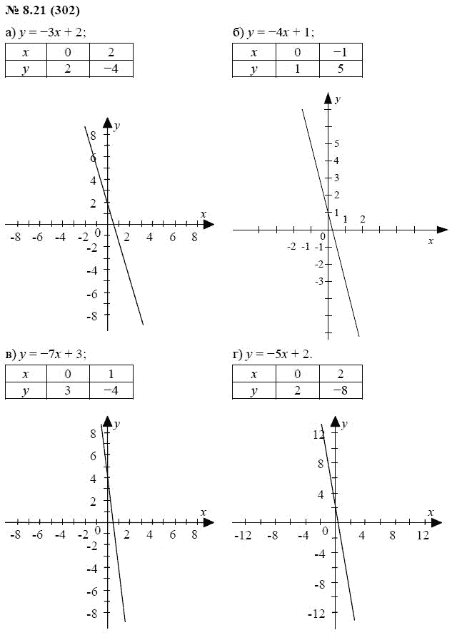 Страница (упражнение) 8.21 (302) учебника. Ответ на вопрос упражнения 8.21 (302) ГДЗ решебник по алгебре 7 класс Мордкович, Александрова, Мишустина, Тульчинская