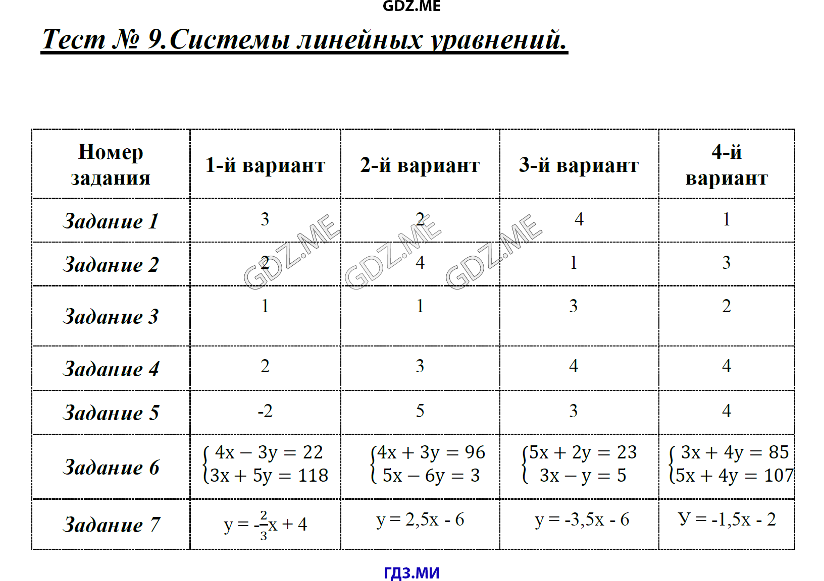 Страница (упражнение) Тест 9. Системы линейных уравнений рабочей тетради. Ответ на вопрос упражнения Тест 9. Системы линейных уравнений ГДЗ тесты по алгебре 7 класс Дудницын, Кронгауз