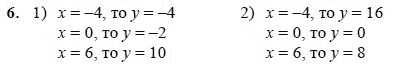 Страница (упражнение) 6 рабочей тетради. Ответ на вопрос упражнения 6 ГДЗ дидактические материалы по алгебре 7 класс Звавич, Кузнецова, Суворова