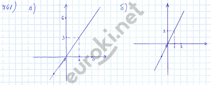 Страница (упражнение) 741 учебника. Ответ на вопрос упражнения 741 ГДЗ решебник по алгебре 8 класс Никольский, Потапов, Решетников
