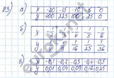 Страница (упражнение) 83 учебника. Ответ на вопрос упражнения 83 ГДЗ решебник по алгебре 8 класс Никольский, Потапов, Решетников