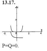 Страница (упражнение) 13.17 учебника. Ответ на вопрос упражнения 13.17 ГДЗ решебник - синий учебник по алгебре 9 класс Мордкович, Мишустина, Тульчинская