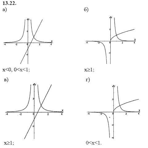 Страница (упражнение) 13.22 учебника. Ответ на вопрос упражнения 13.22 ГДЗ решебник - синий учебник по алгебре 9 класс Мордкович, Мишустина, Тульчинская