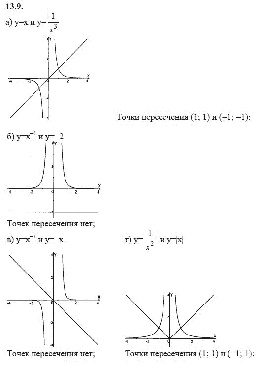 Страница (упражнение) 13.9 учебника. Ответ на вопрос упражнения 13.9 ГДЗ решебник - синий учебник по алгебре 9 класс Мордкович, Мишустина, Тульчинская