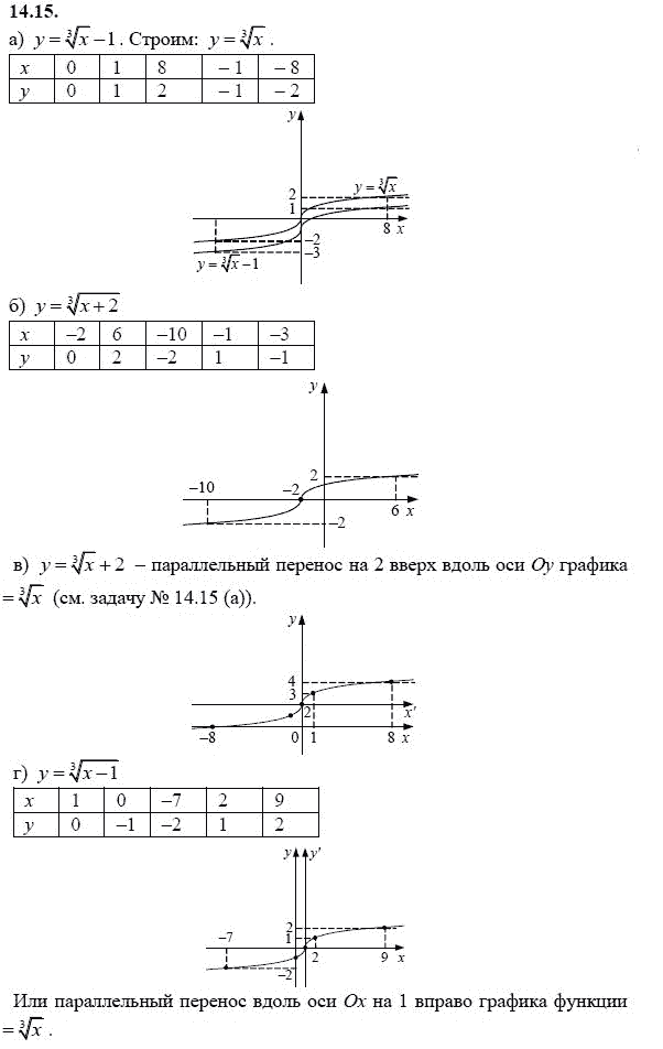 Страница (упражнение) 14.15 учебника. Ответ на вопрос упражнения 14.15 ГДЗ решебник - синий учебник по алгебре 9 класс Мордкович, Мишустина, Тульчинская
