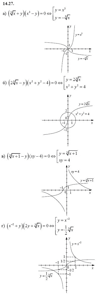 Страница (упражнение) 14.27 учебника. Ответ на вопрос упражнения 14.27 ГДЗ решебник - синий учебник по алгебре 9 класс Мордкович, Мишустина, Тульчинская