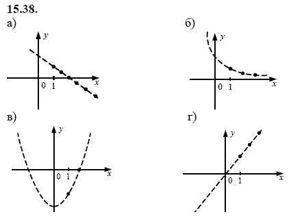 Страница (упражнение) 15.38 учебника. Ответ на вопрос упражнения 15.38 ГДЗ решебник - синий учебник по алгебре 9 класс Мордкович, Мишустина, Тульчинская