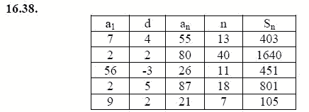 Страница (упражнение) 16.38 учебника. Ответ на вопрос упражнения 16.38 ГДЗ решебник - синий учебник по алгебре 9 класс Мордкович, Мишустина, Тульчинская