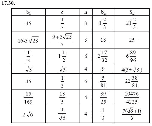 Страница (упражнение) 17.30 учебника. Ответ на вопрос упражнения 17.30 ГДЗ решебник - синий учебник по алгебре 9 класс Мордкович, Мишустина, Тульчинская