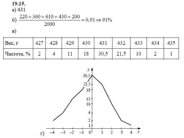 Страница (упражнение) 19.15 учебника. Ответ на вопрос упражнения 19.15 ГДЗ решебник - синий учебник по алгебре 9 класс Мордкович, Мишустина, Тульчинская