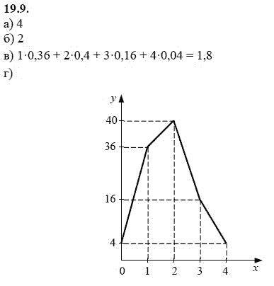 Страница (упражнение) 19.9 учебника. Ответ на вопрос упражнения 19.9 ГДЗ решебник - синий учебник по алгебре 9 класс Мордкович, Мишустина, Тульчинская