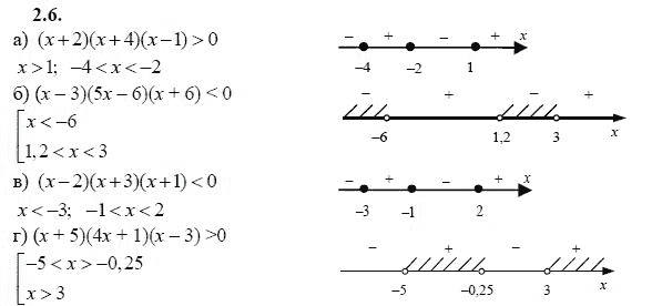 Страница (упражнение) 2.6 учебника. Ответ на вопрос упражнения 2.6 ГДЗ решебник - синий учебник по алгебре 9 класс Мордкович, Мишустина, Тульчинская