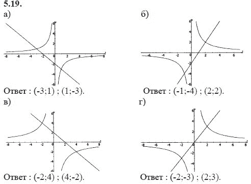 Страница (упражнение) 5.19 учебника. Ответ на вопрос упражнения 5.19 ГДЗ решебник - синий учебник по алгебре 9 класс Мордкович, Мишустина, Тульчинская