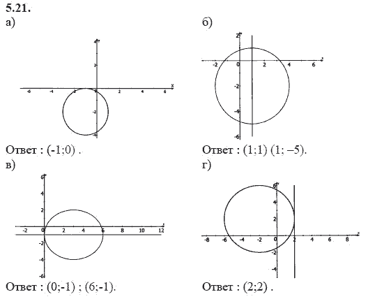 Страница (упражнение) 5.21 учебника. Ответ на вопрос упражнения 5.21 ГДЗ решебник - синий учебник по алгебре 9 класс Мордкович, Мишустина, Тульчинская
