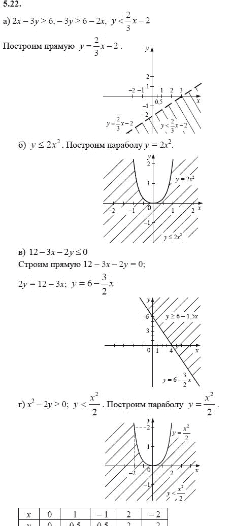 Страница (упражнение) 5.22 учебника. Ответ на вопрос упражнения 5.22 ГДЗ решебник - синий учебник по алгебре 9 класс Мордкович, Мишустина, Тульчинская