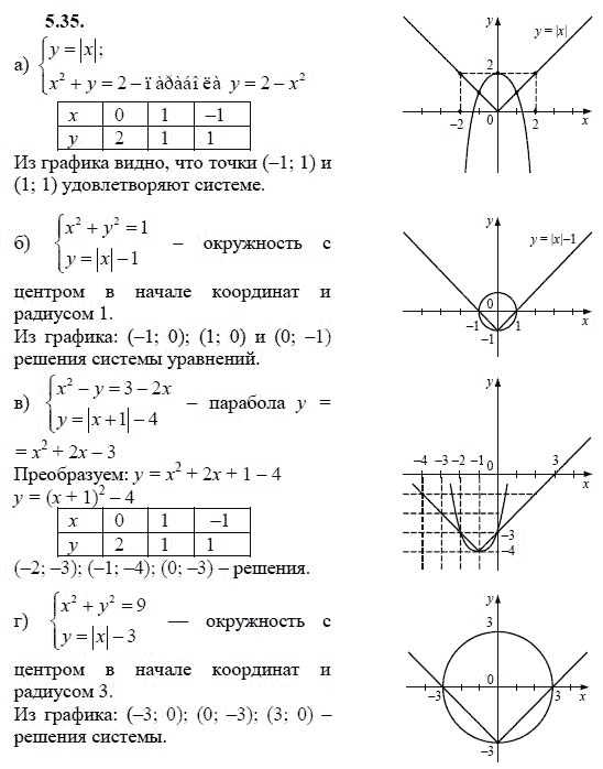 Страница (упражнение) 5.35 учебника. Ответ на вопрос упражнения 5.35 ГДЗ решебник - синий учебник по алгебре 9 класс Мордкович, Мишустина, Тульчинская