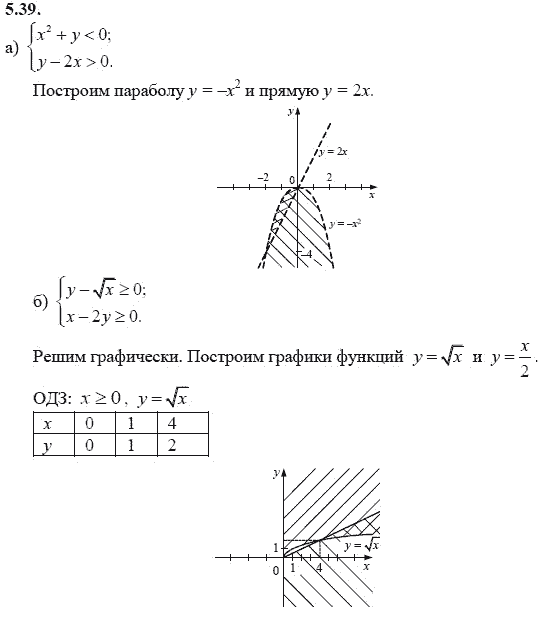 Страница (упражнение) 5.39 учебника. Ответ на вопрос упражнения 5.39 ГДЗ решебник - синий учебник по алгебре 9 класс Мордкович, Мишустина, Тульчинская