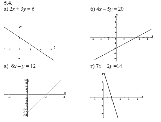 Страница (упражнение) 5.4 учебника. Ответ на вопрос упражнения 5.4 ГДЗ решебник - синий учебник по алгебре 9 класс Мордкович, Мишустина, Тульчинская