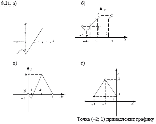 Страница (упражнение) 8.21 учебника. Ответ на вопрос упражнения 8.21 ГДЗ решебник - синий учебник по алгебре 9 класс Мордкович, Мишустина, Тульчинская