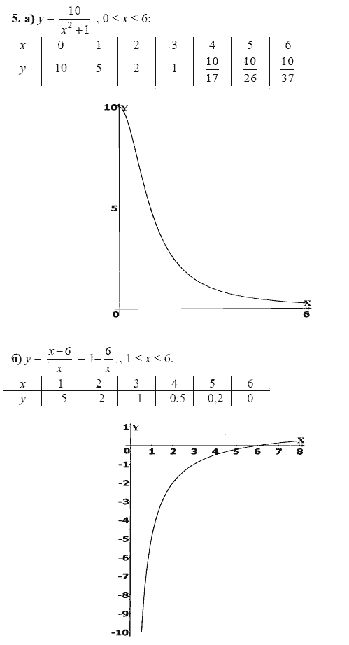 Страница (упражнение) 5 учебника. Ответ на вопрос упражнения 5 ГДЗ решебник по алгебре 9 класс Макарычев, Миндюк