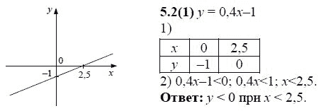 Страница (упражнение) 5.2(1) учебника. Ответ на вопрос упражнения 5.2(1) ГДЗ решебник по алгебре 9 класс Кузнецова