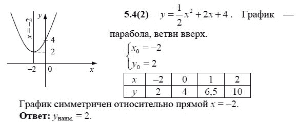 Страница (упражнение) 5.4(2) учебника. Ответ на вопрос упражнения 5.4(2) ГДЗ решебник по алгебре 9 класс Кузнецова
