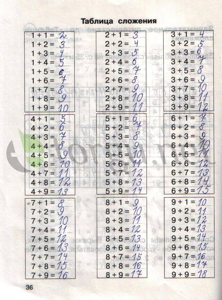 Страница (упражнение) 36 рабочей тетради. Страница 36 ГДЗ рабочая тетрадь по математике для самостоятельной работы 1 класс Захарова, Юдина