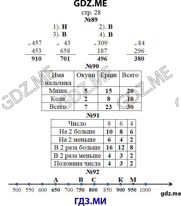 Страница (упражнение)  28 рабочей тетради. Страница  28 ГДЗ рабочая тетрадь по математике 3 класс Рудницкая Юдачева