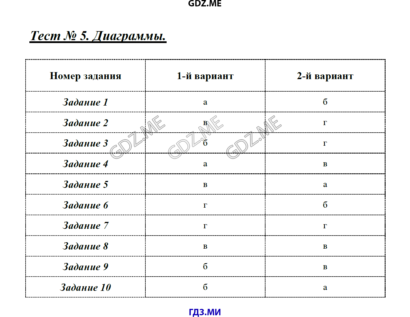 Страница (упражнение) Тест 5. Диаграммы рабочей тетради. Ответ на вопрос упражнения Тест 5. Диаграммы ГДЗ тесты по математике 4 класс Быкова