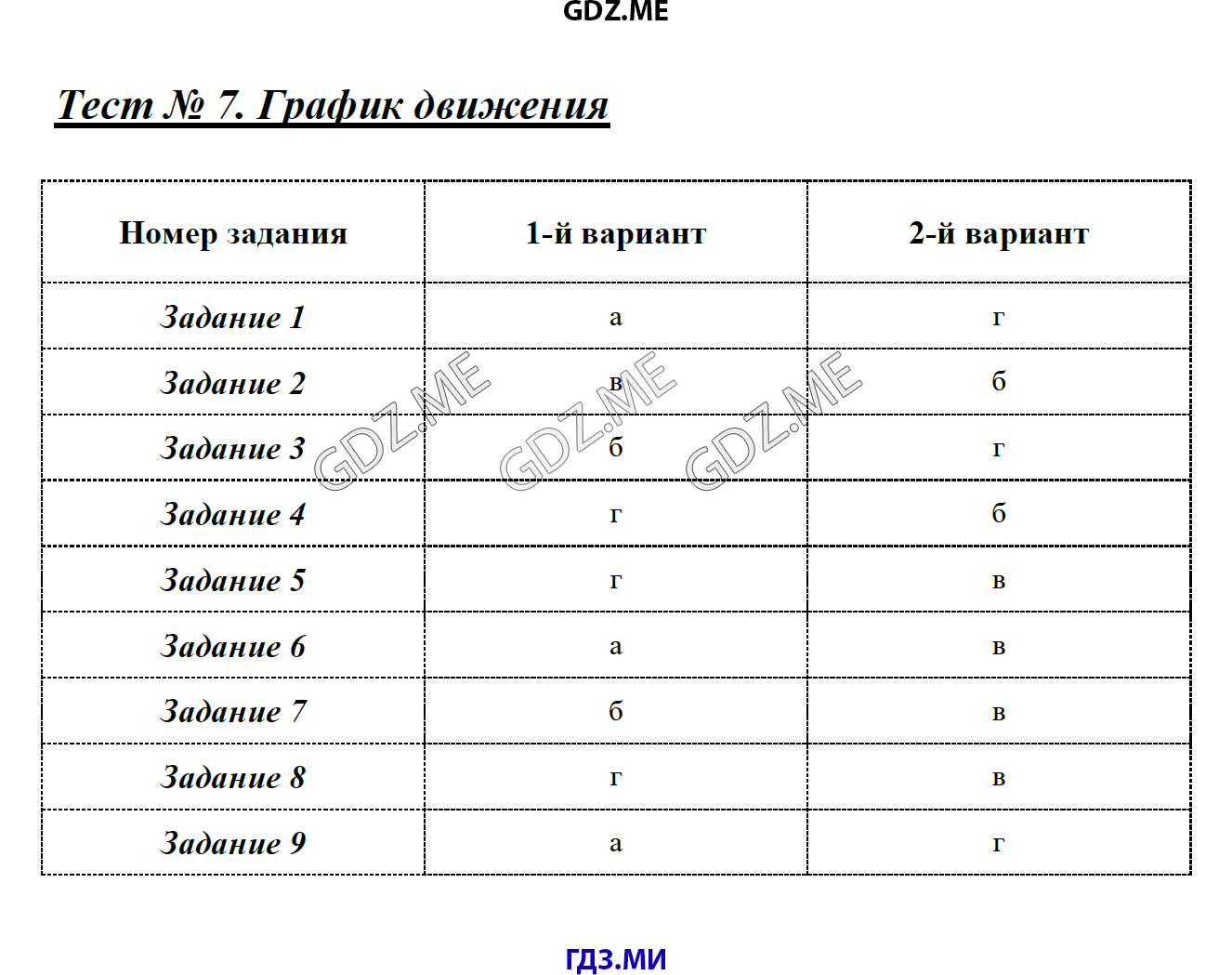 Страница (упражнение) Тест 7. График движения рабочей тетради. Ответ на вопрос упражнения Тест 7. График движения ГДЗ тесты по математике 4 класс Быкова