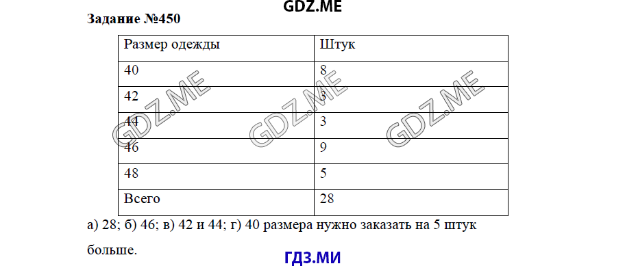 Страница (упражнение) 450 учебника. Ответ на вопрос упражнения 450 ГДЗ решебник по математике 5 класс Бунимович задачник