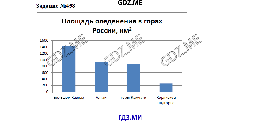 Страница (упражнение) 458 учебника. Ответ на вопрос упражнения 458 ГДЗ решебник по математике 5 класс Бунимович задачник