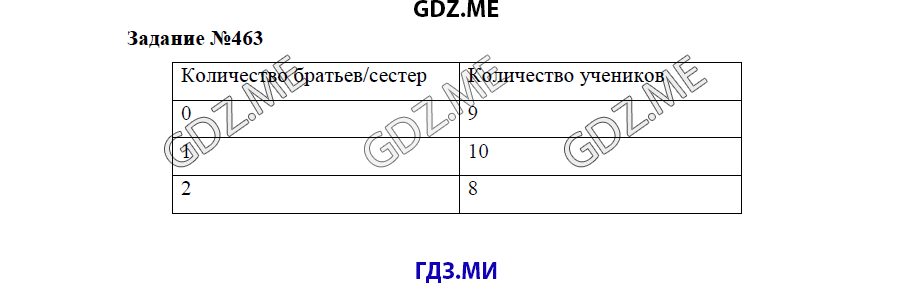 Страница (упражнение) 463 учебника. Ответ на вопрос упражнения 463 ГДЗ решебник по математике 5 класс Бунимович задачник