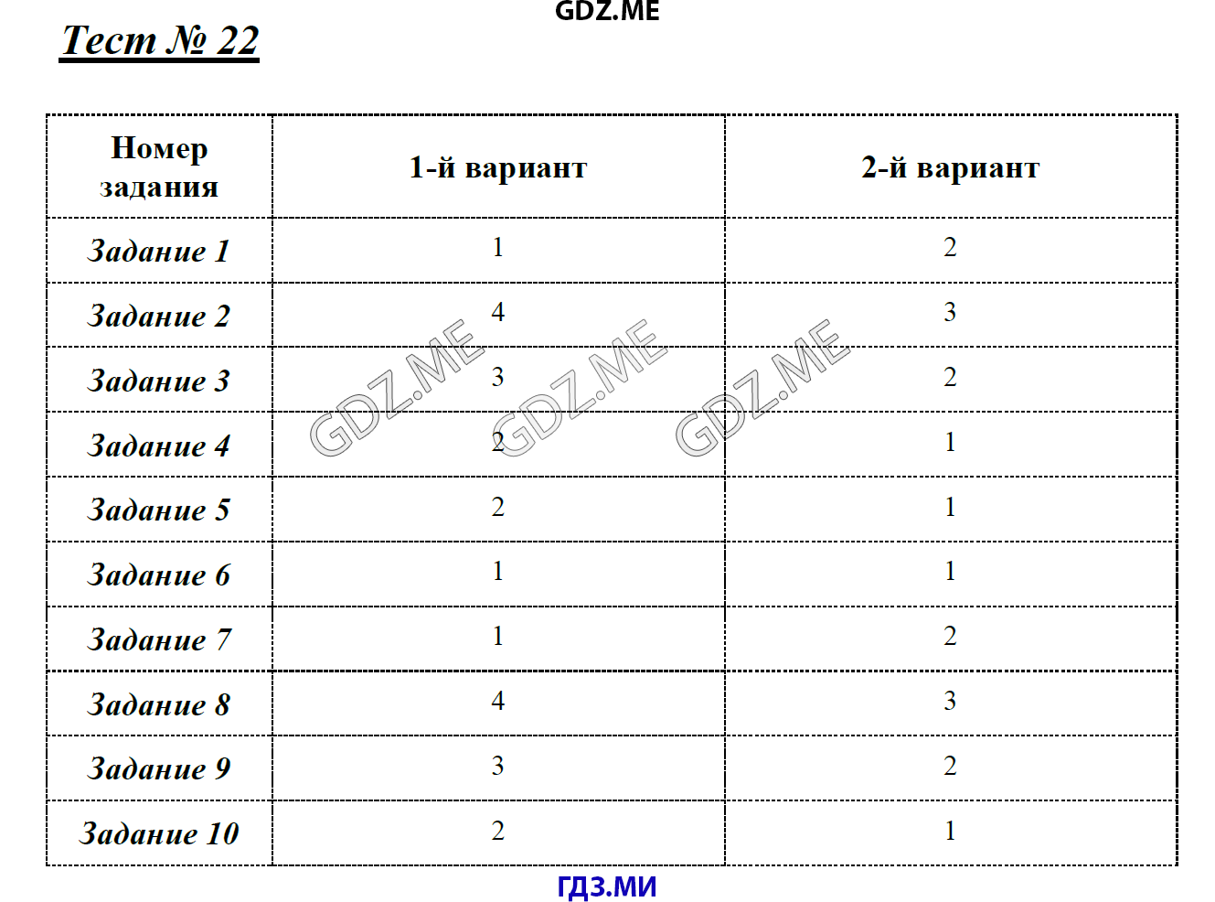 Тест 22 Союз. Ответы тест 22 вариант 1 6 класс Рудницкая с решением.