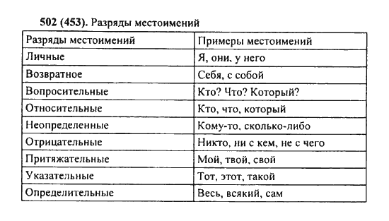Тест по русскому 6 класс разряды местоимений