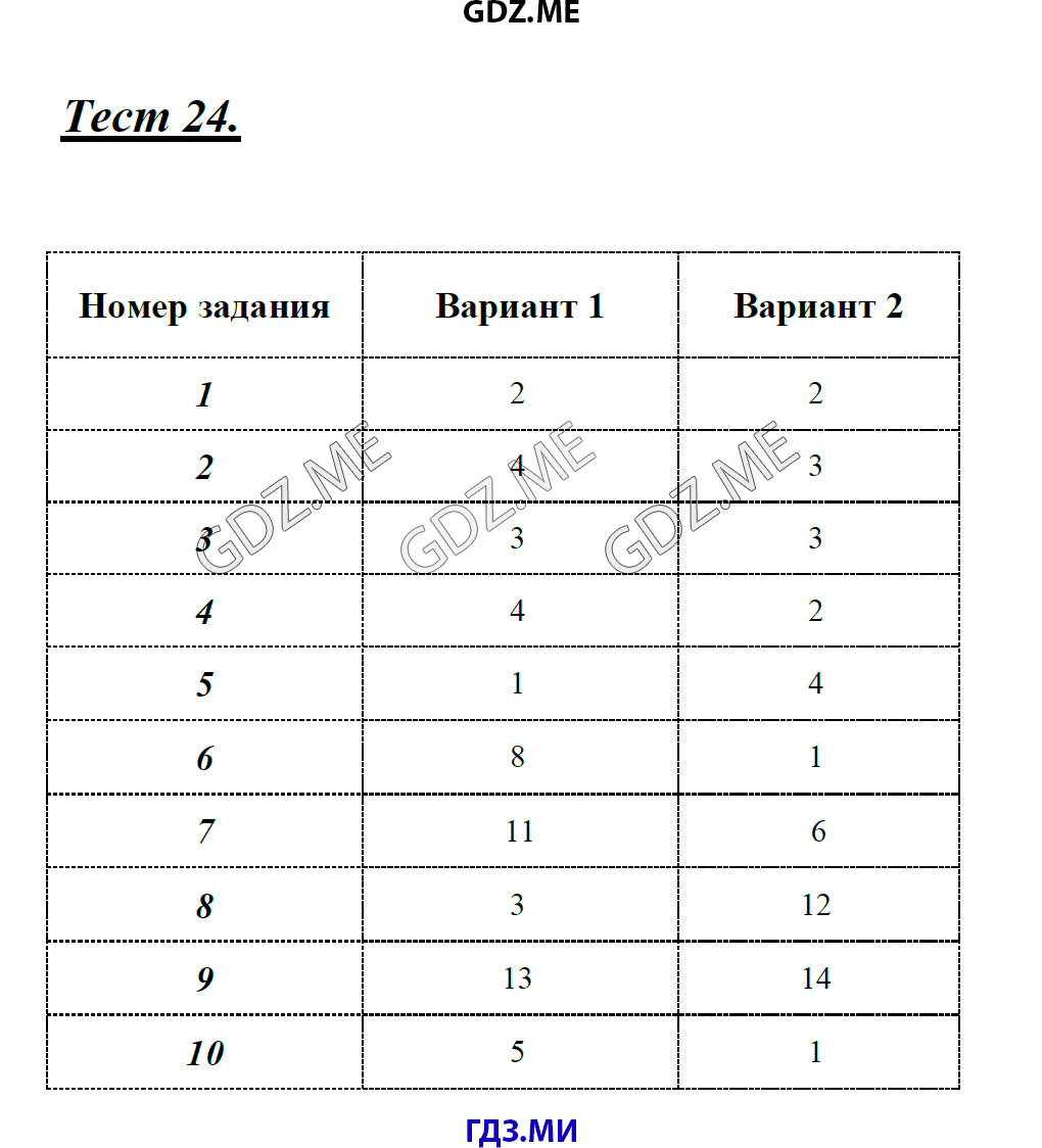 Тест 24 б 2. Тесты по русскому языку 9 класс. Промбез24 тесты 10.2. Русский язык 11 класс тест номер 0010110037. Ответы тест по русскому языку вариант номер 8847764.